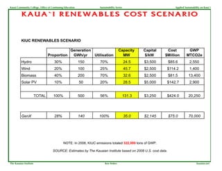 Kauai Community College, Office of Continuing Education            Sustainability Series                       Applied Sustainability on Kaua`i


          KAUA`I RENEWABLES COST SCENARIO




                                             NOTE: In 2008, KIUC emissions totaled 322,000 tons of GWP.

                                    SOURCE: Estimates by The Kauaian Institute based on 2008 U.S. cost data.


The Kauaian Institute                                                  Ken Stokes                                                 kauaian.net
 
