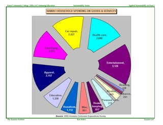 Kauai Community College, Office of Continuing Education                    Sustainability Series              Applied Sustainability on Kaua`i




                                                          Source: 2005 Honolulu Consumer Expenditure Survey
The Kauaian Institute                                                          Ken Stokes                                        kauaian.net
 