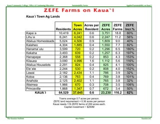 Kauai Community College, Office of Continuing Education               Sustainability Series           Applied Sustainability on Kaua`i


                                           ZEFE Farms on Kaua`i




                                                           Towns average 0.7 acres per person.
                                                      ZEFE land requirement = 0.36 acres per person
                                                      Kauai needs 116 ZEFE farms of 200 acres each.
                                                               Capital investment ~ $250M



The Kauaian Institute                                                     Ken Stokes                                     kauaian.net
 