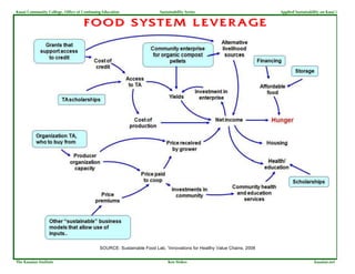 Kauai Community College, Office of Continuing Education                 Sustainability Series                           Applied Sustainability on Kaua`i


                                    FOOD SYSTEM LEVERAGE




                                            SOURCE: Sustainable Food Lab, “Innovations for Healthy Value Chains, 2008


The Kauaian Institute                                                       Ken Stokes                                                     kauaian.net
 