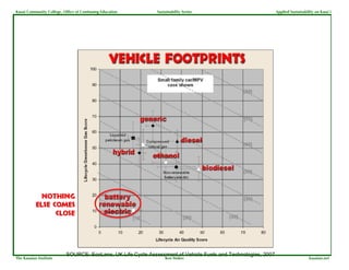 Kauai Community College, Office of Continuing Education       Sustainability Series                            Applied Sustainability on Kaua`i




                           SOURCE: EcoLane, UK Life Cycle Assessment of Vehicle Fuels and Technologies, 2007
The Kauaian Institute                                             Ken Stokes                                                      kauaian.net
 