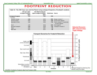 Kauai Community College, Office of Continuing Education                 Sustainability Series                    Applied Sustainability on Kaua`i


                                       FOOTPRINT REDUCTION




                                                                                                         Selected Scenario:
                                                                                                         50% reduced miles
                                                                                                         Triple mileage

                                                          Transport Scenarios for Footprint Reduction




                                                                                                        Transport target for achieving One
                                                                                                        Planet Living (0.23 gha)
 SOURCE: Scotland’s Footprint, Best Foot Forward, 2008
The Kauaian Institute                                                       Ken Stokes                                              kauaian.net
 