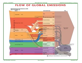 KAUA`I COUNTY                Management Training   Applied Sustainability on Kaua`i


                    FLOW OF GLOBAL EMISSIONS




The Kauaian Institute            Ken Stokes                           kauaian.net
 