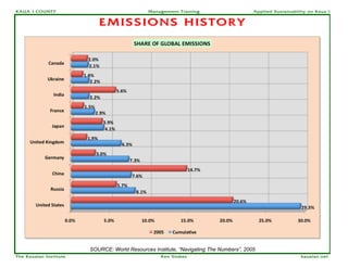 KAUA`I COUNTY                                 Management Training                       Applied Sustainability on Kaua`i


                           EMISSIONS HISTORY




                        SOURCE: World Resources Institute, “Navigating The Numbers”, 2005
The Kauaian Institute                              Ken Stokes                                              kauaian.net
 