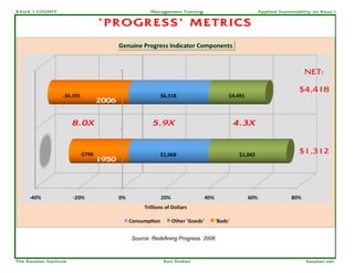 KAUA`I COUNTY                            Management Training                 Applied Sustainability on Kaua`i


                               ’PROGRESS’ METRICS



                                                                                                NET:

                                                                                             $4,418



                        8.0X              5.9X                        4.3X


                                                                                             $1,312




                                  Source: Redefining Progress. 2006



The Kauaian Institute                         Ken Stokes                                        kauaian.net
 