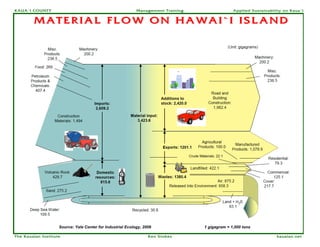 KAUA`I COUNTY                                               Management Training                 Applied Sustainability on Kaua`i


         MATERIAL FLOW ON HAWAI`I ISLAND




                    Source: Yale Center for Industrial Ecology, 2006              1 gigagram = 1,000 tons

The Kauaian Institute                                             Ken Stokes                                       kauaian.net
 