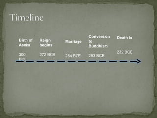 Birth of
Asoka
300
BCE
Marriage
284 BCE
Conversion
to
Buddhism
263 BCE
Reign
begins
272 BCE
Death in
232 BCE
 