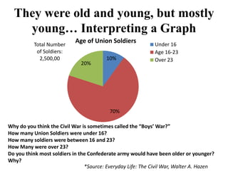 They were old and young, but mostly young… Interpreting a GraphWhy do you think the Civil War is sometimes called the “Boys’ War?”How many Union Soldiers were under 16?How many soldiers were between 16 and 23?How Many were over 23?Do you think most soldiers in the Confederate army would have been older or younger?  Why?*Source: Everyday Life: The Civil War, Walter A. Hazen