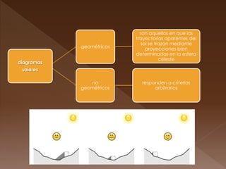 geométricos
son aquellos en que las
trayectorias aparentes del
sol se trazan mediante
proyecciones bien
determinadas en la esfera
celeste
no
geométricos
responden a criterios
arbitrarios
diagramas
solares
 