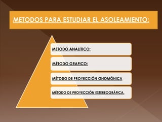 METODO ANALITICO:
MÉTODO GRAFICO:
MÉTODO DE PROYECCIÓN GNOMÓNICA
MÉTODO DE PROYECCIÓN ESTEREOGRÁFICA.
METODOS PARA ESTUDIAR EL ASOLEAMIENTO:
 