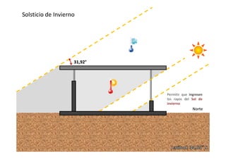 Solsticio de Invierno
31,92°
Permitir que ingresen
los rayos del Sol de
invierno
Norte
 