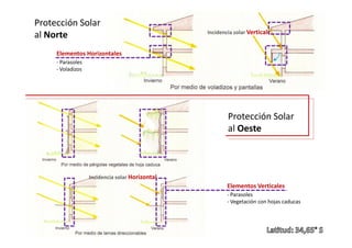 Elementos Horizontales
- Parasoles
- Voladizos
Protección Solar
al Norte
Protección Solar
al Oeste
Incidencia solar Verticalc
al Oeste
Elementos Verticales
- Parasoles
- Vegetación con hojas caducas
Incidencia solar Horizontal
 