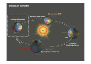 Traslación terrestre
Eje terrestre: 23,5°
Solsticio de Invierno
Equinoccio de Otoño
Solsticio de Verano
Equinoccio de Primavera
Latitud 34,65° S
 