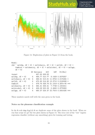 0 50 100 150 200 250
0
5
10
15
20
25
Frequency
Log−periodogram
0 50 100 150 200 250
−0.4
−0.2
0.0
0.2
0.4
Frequency
Logistic
Regression
Coefficients
Figure 14: Duplication of plots in Figure 5.5 from the book.
Model:
chd ~ ns(sbp, df = 4) + ns(tobacco, df = 4) + ns(ldl, df = 4) +
famhist + ns(obesity, df = 4) + ns(alcohol, df = 4) + ns(age,
df = 4)
Df Deviance AIC LRT Pr(Chi)
none 457.63 509.63
ns(sbp, df = 4) 4 466.77 510.77 9.1429 0.0576257 .
ns(tobacco, df = 4) 4 469.61 513.61 11.9753 0.0175355 *
ns(ldl, df = 4) 4 470.90 514.90 13.2710 0.0100249 *
famhist 1 478.76 528.76 21.1319 4.287e-06 ***
ns(obesity, df = 4) 4 465.41 509.41 7.7749 0.1001811
ns(alcohol, df = 4) 4 458.09 502.09 0.4562 0.9776262
ns(age, df = 4) 4 480.37 524.37 22.7414 0.0001426 ***
These numbers match well with the ones given in the book.
Notes on the phoneme classification example
In the R code dup fig 5 5.R we duplicate some of the plots shown in the book. When we
run that script we get the two plots shown in Figure 14. The error rate of the “raw” logistic
regression classifier (without any smoothing) gives for training and testing
81
 