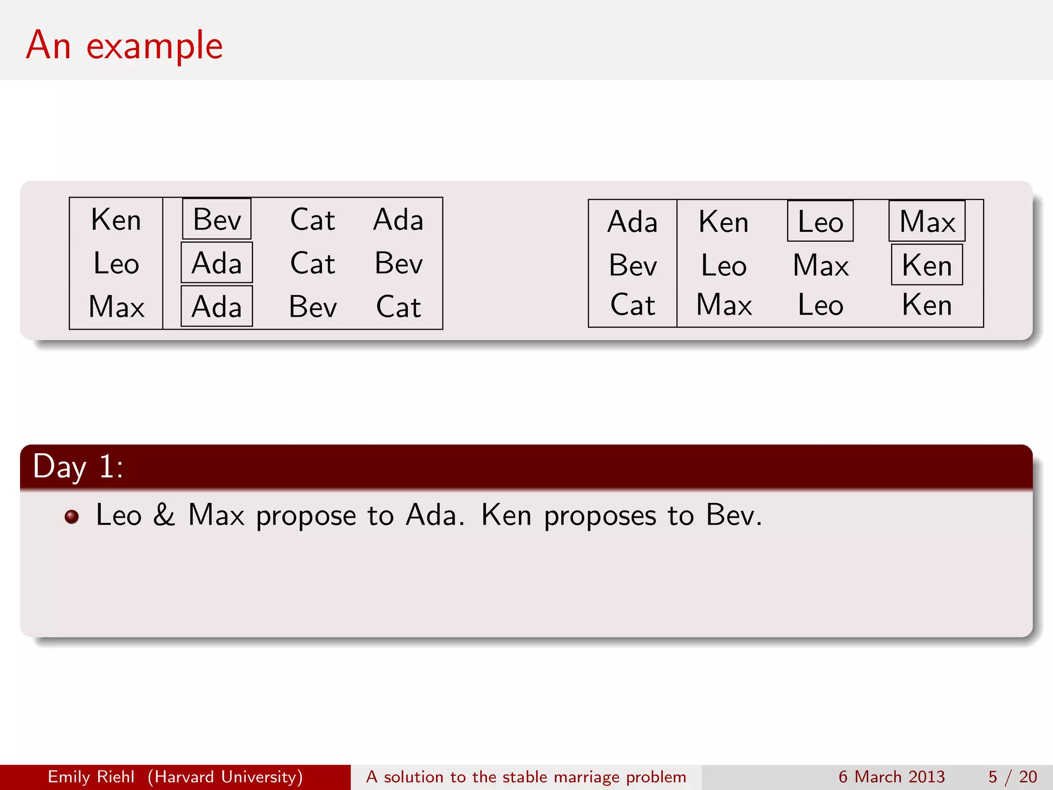 An example

Ken
Leo
Max

Bev
Ada
Ada

Cat
Cat
Bev

Ada
Bev
Cat

Ada
Bev
Cat

Ken
Leo
Max

Leo
Max
Leo

Max
Ken
Ken

Day 1:
Leo & Max propose to Ada. Ken proposes to Bev.

Emily Riehl (Harvard University)

A solution to the stable marriage problem

6 March 2013

5 / 20

 