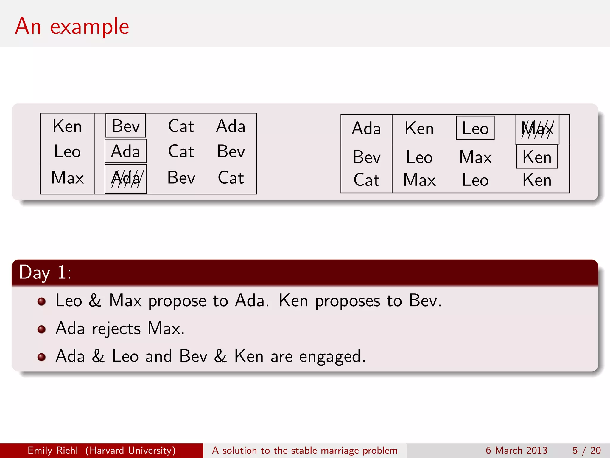 An example

Ken
Leo
Max

Bev
Ada
Ada
/////

Cat
Cat
Bev

Ada
Bev
Cat

Ada

Ken

Leo

Max
/////

Bev
Cat

Leo
Max

Max
Leo

Ken
Ken

Day 1:
Leo & Max propose to Ada. Ken proposes to Bev.
Ada rejects Max.
Ada & Leo and Bev & Ken are engaged.

Emily Riehl (Harvard University)

A solution to the stable marriage problem

6 March 2013

5 / 20

 