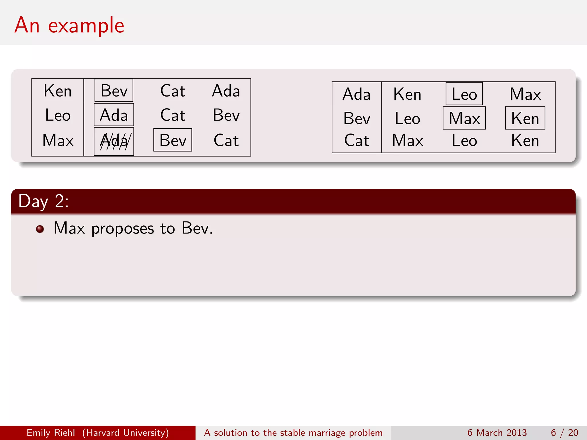 An example
Ken
Leo
Max

Bev
Ada
Ada
/////

Cat
Cat
Bev

Ada
Bev
Cat

Ada
Bev
Cat

Ken
Leo
Max

Leo
Max
Leo

Max
Ken
Ken

Day 2:
Max proposes to Bev.

Emily Riehl (Harvard University)

A solution to the stable marriage problem

6 March 2013

6 / 20

 