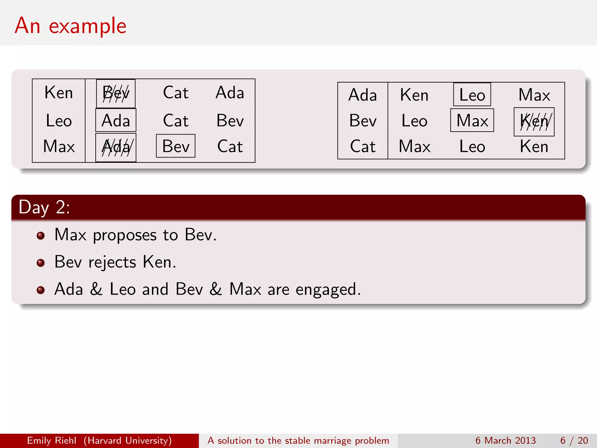 An example
Ken

Bev
////

Cat

Ada

Leo
Max

Ada
Ada
/////

Cat
Bev

Bev
Cat

Ada
Bev
Cat

Ken
Leo
Max

Leo
Max
Leo

Max
Ken
/////
Ken

Day 2:
Max proposes to Bev.
Bev rejects Ken.
Ada & Leo and Bev & Max are engaged.

Emily Riehl (Harvard University)

A solution to the stable marriage problem

6 March 2013

6 / 20

 