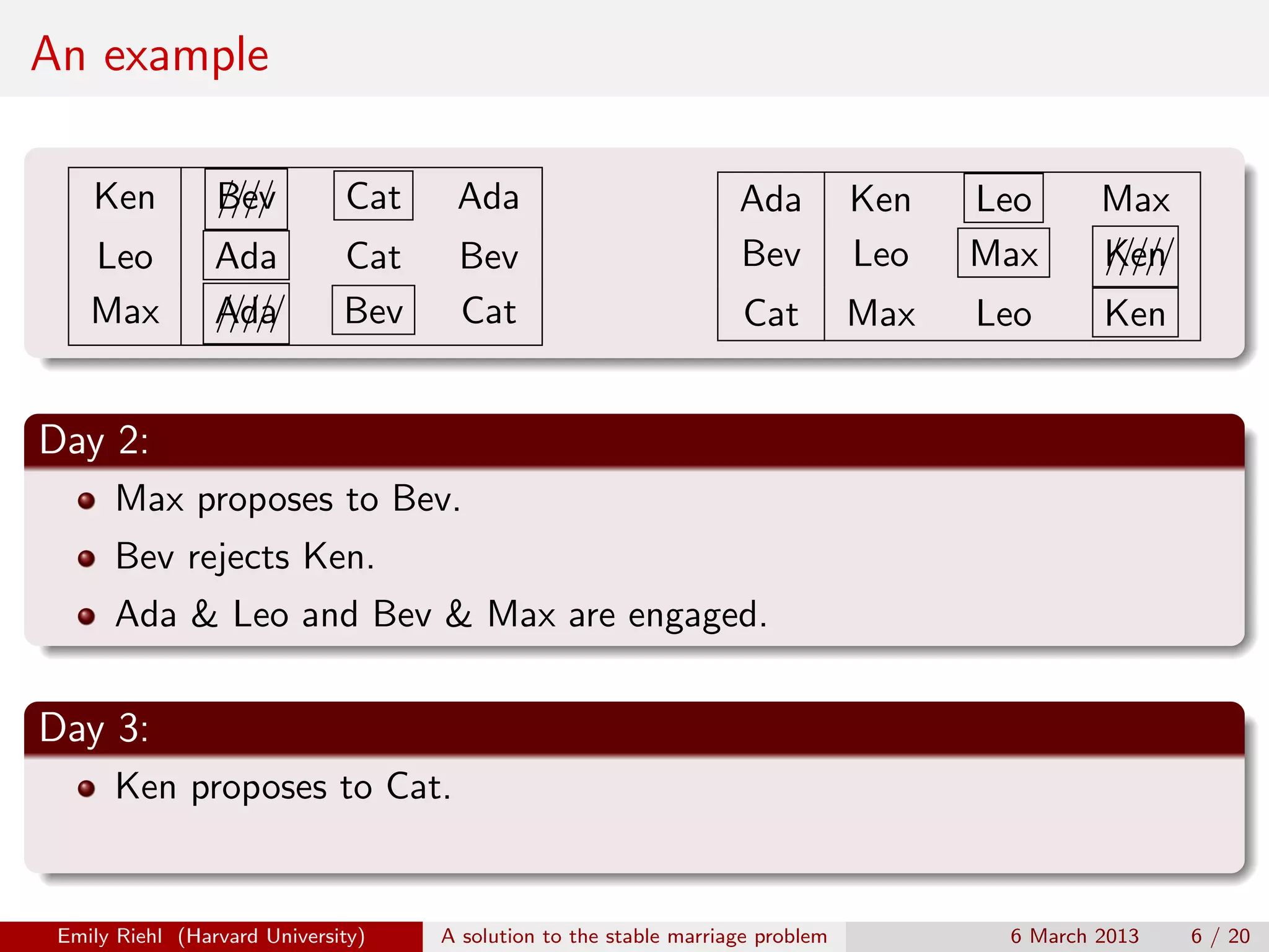 An example
Ken

Bev
////

Cat

Ada

Leo
Max

Ada
Ada
/////

Cat
Bev

Bev
Cat

Ada
Bev

Ken
Leo

Leo
Max

Max
Ken
/////

Cat

Max

Leo

Ken

Day 2:
Max proposes to Bev.
Bev rejects Ken.
Ada & Leo and Bev & Max are engaged.

Day 3:
Ken proposes to Cat.

Emily Riehl (Harvard University)

A solution to the stable marriage problem

6 March 2013

6 / 20

 