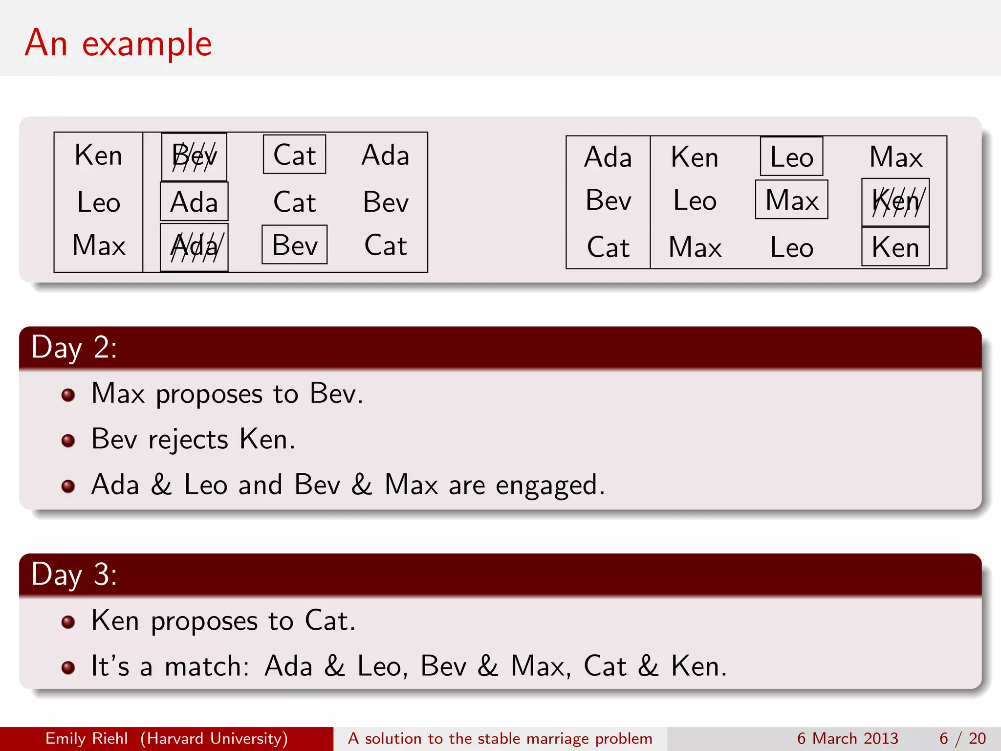An example
Ken

Bev
////

Cat

Ada

Leo
Max

Ada
Ada
/////

Cat
Bev

Bev
Cat

Ada
Bev

Ken
Leo

Leo
Max

Max
Ken
/////

Cat

Max

Leo

Ken

Day 2:
Max proposes to Bev.
Bev rejects Ken.
Ada & Leo and Bev & Max are engaged.

Day 3:
Ken proposes to Cat.
It’s a match: Ada & Leo, Bev & Max, Cat & Ken.
Emily Riehl (Harvard University)

A solution to the stable marriage problem

6 March 2013

6 / 20

 