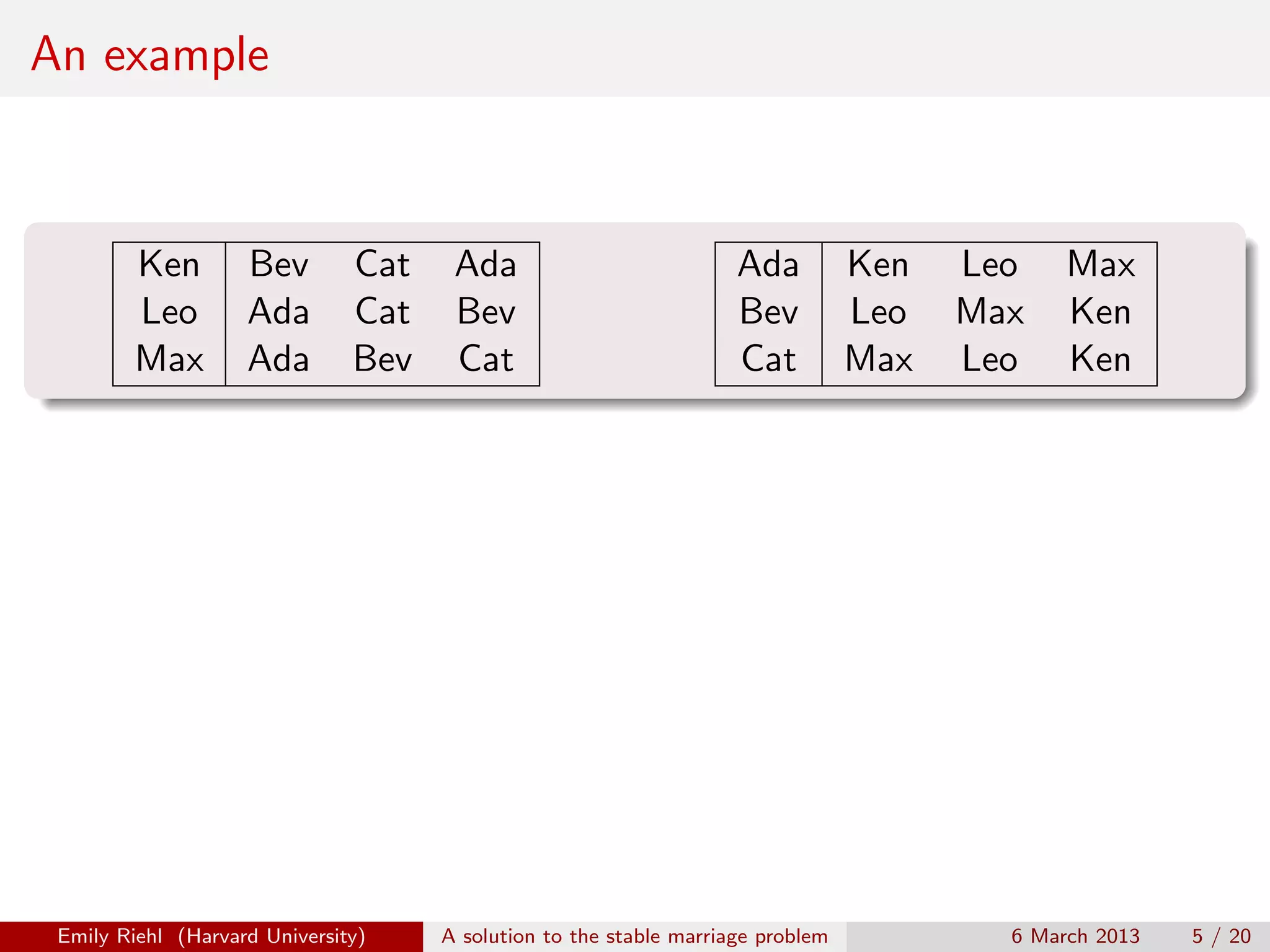 An example

Ken
Leo
Max

Bev
Ada
Ada

Cat
Cat
Bev

Emily Riehl (Harvard University)

Ada
Bev
Cat

Ada
Bev
Cat

A solution to the stable marriage problem

Ken
Leo
Max

Leo
Max
Leo

Max
Ken
Ken

6 March 2013

5 / 20

 