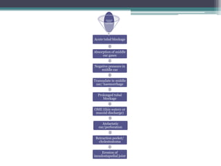 PREDISP 
OSING 
FACTORS 
Acute tubal blockage 
Absorption of middle 
ear gases 
Negative pressure in 
middle ear 
Transudate in middle 
ear/ haemorrhage 
Prolonged tubal 
blockage 
OME (thin watery or 
mucoid discharge) 
Atelactatic 
ear/perforation 
Retraction pocket/ 
cholesteatoma 
Erosion of 
incudostapedial joint 
 