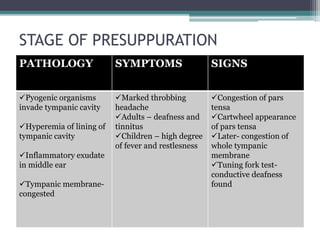 STAGE OF PRESUPPURATION 
PATHOLOGY SYMPTOMS SIGNS 
Pyogenic organisms 
invade tympanic cavity 
Hyperemia of lining of 
tympanic cavity 
Inflammatory exudate 
in middle ear 
Tympanic membrane-congested 
Marked throbbing 
headache 
Adults – deafness and 
tinnitus 
Children – high degree 
of fever and restlesness 
Congestion of pars 
tensa 
Cartwheel appearance 
of pars tensa 
Later- congestion of 
whole tympanic 
membrane 
Tuning fork test-conductive 
deafness 
found 
 
