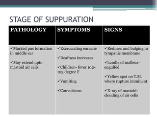 STAGE OF SUPPURATION 
PATHOLOGY SYMPTOMS SIGNS 
Marked pus formation 
in middle ear 
May extend upto 
mastoid air cells 
Excruciating earache 
Deafness increases 
Children- fever 102- 
103 degree F 
Vomiting 
Convulsions 
Redness and bulging in 
tympanic membrane 
handle of malleus-engulfed 
Yellow spot on T.M. 
where rupture imminent 
X-ray of mastoid-clouding 
of air cells 
 