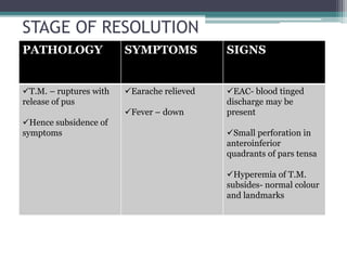 STAGE OF RESOLUTION 
PATHOLOGY SYMPTOMS SIGNS 
T.M. – ruptures with 
release of pus 
Hence subsidence of 
symptoms 
Earache relieved 
Fever – down 
EAC- blood tinged 
discharge may be 
present 
Small perforation in 
anteroinferior 
quadrants of pars tensa 
Hyperemia of T.M. 
subsides- normal colour 
and landmarks 
 
