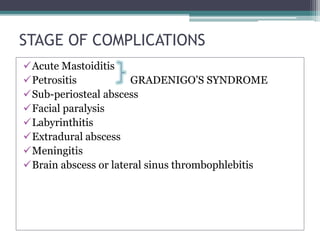 STAGE OF COMPLICATIONS 
Acute Mastoiditis 
Petrositis GRADENIGO’S SYNDROME 
Sub-periosteal abscess 
Facial paralysis 
Labyrinthitis 
Extradural abscess 
Meningitis 
Brain abscess or lateral sinus thrombophlebitis 
 