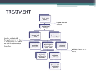 TREATMENT 
Acute otitis 
media 
Antibacterial 
therapy 
Earache and 
fever 
Complete 
resolution 
Review after 48- 
72hours 
Good response 
Persistent fluid 
but earache and 
fever abate 
Complete 
resolution (no 
effusion) 
Persistent 
effusion 
Treat as otitis 
media with 
effusion 
Complete 
resolution 
Another antibacterial 
therapy therapy for 10 days 
or myringotomy and culture 
and specific antimicrobial 
for 10 days 
Periodic checks for 12 
weeks 
 