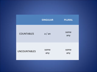 SINGULAR PLURAL
COUNTABLES a / an
some
any
UNCOUNTABLES
some
any
some
any
 