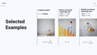 RUNDO 12
d-regular graphs Slowly increasing
hyperedge size
Rapidly increasing
hyperedge size:
.
Selected
Examples
𝑌𝑌𝑡𝑡 = 𝑑𝑑 always 𝐸𝐸 𝑌𝑌𝑡𝑡 = 𝑐𝑐 ⋅ log 𝑡𝑡
𝐸𝐸 𝑌𝑌𝑡𝑡
2
= 𝑜𝑜 𝑡𝑡
𝐸𝐸 𝑌𝑌𝑡𝑡 = 𝑐𝑐 ⋅ 𝑡𝑡 𝛼𝛼
𝐸𝐸 𝑌𝑌𝑡𝑡
2
= 𝑜𝑜 𝑡𝑡
𝛽𝛽 = 1 +
𝑑𝑑
𝑑𝑑 − 𝑝𝑝
𝛽𝛽 = 2 𝛽𝛽 = 1 +
1
1 + 𝛼𝛼
 