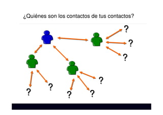 ??
??
??
??
????
??
??
¿Quiénes son los contactos de tus contactos?
 