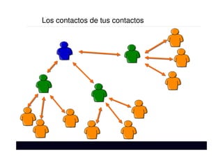 Los contactos de tus contactos
 