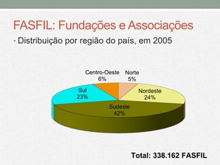 FASFIL: Fundações e Associações
• Distribuição por região do país, em 2005



                   Centro-Oeste   Norte
                        6%         5%
                 Sul                   Nordeste
                23%                      24%
                           Sudeste
                            42%




                                     Total: 338.162 FASFIL
 