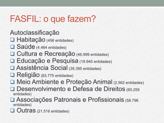 FASFIL: o que fazem?
Autoclassificação
 Habitação (456 entidades)
 Saúde (4.464 entidades)
 Cultura e Recreação (46.999 entidades)
 Educação e Pesquisa (19.940 entidades)
 Assistência Social (39.395 entidades)
 Religião (83.775 entidades)
 Meio Ambiente e Proteção Animal (2.562 entidades)
 Desenvolvimento e Defesa de Direitos (60.259
 entidades)
 Associações Patronais e Profissionais (58.796
 entidades)
 Outras (21.516 entidades)
 