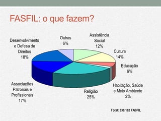 FASFIL: o que fazem?
                              Assistência
                  Outras
Desenvolvimento                 Social
                   6%
  e Defesa de                    12%
    Direitos                                  Cultura
     18%                                       14%
                                                   Educação
                                                      6%

Associações                                  Habitação, Saúde
 Patronais e               Religião          e Meio Ambiente
Profissionais               25%                     2%
    17%

                                            Total: 338.162 FASFIL
 