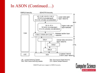 In ASON (Continued…) 