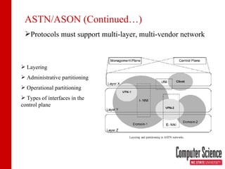 ASTN/ASON (Continued…) Protocols must support multi-layer, multi-vendor network Layering Administrative partitioning Operational partitioning Types of interfaces in the control plane 