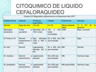 CITOQUIMICO DE LIQUIDO
                  CEFALORAQUIDEO
                       Cuadro 8.5 Diagnóstico diferencial en el citoquímico del LCR12

Entidad clínica   Aspecto          Proteínas       Células          Predominio          Glucosa
                                   (mg/100ml)
Normal            Agua de roca     15 a 45         0 a 10           Mononucleares       ½ a 2/3 de       la
                                                                    (MN)                glicemia
Meningitis        Turbio         o Elevadas (50 a 100 a         500 PMN                 Baja o ausente
bacteriana        purulento        100 o más)     hasta
                                                  incontables

M. fímica o Tb    Normal       o Muy elevadas 50 a 500, raro MN                         Baja
                  xantocrómico o (100 a 400 o que excedan
                  turbio         más)

M. viral          Normal           Ligeramente   50 a 200 raro MN                       Normal
                                   elevada (50 a que excedan
                                   80)

M. micótica       Normal       o Ligeramente       50 a 200 raro    MN                  Normal o baja
                  xantocrómico   elevada           que excedan


M. parasitaria    Normal       o Ligeramente       20 a 250 raro    MN (eosinofilia)    Normal o baja
                  xantocrómico   elevada           que excedan
 