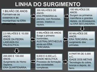 LINHA DO SURGIMENTO
1 BILHÃO DE ANOS:
Formam-se os
oceanos e as
montanhas na ERA
PRIMITIVA.
300 MILHÕES DE
ANOS:
ERA PRIMÁRIA do
planeta, com florestas,
peixes, insetos e
répteis.
150 MILHÕES DE
ANOS:
Surgem os primeiros
mamíferos e grandes
répteis, os dinossauros,
na ERA SECUNDÁRIA.
50 MILHÕES DE
ANOS:
ERA TERCIÁRIA, com
surgimento dos
primatas.
4 MILHÕES DE ANOS:
Surge o primeiro
hominídeo,
AUSTRALOPITHECUS
ainda em ERA
TERCIÁRIA.
2,5 MILHÕES E 10.000
ANOS:
IDADE DA PEDRA
LASCADA OU
PALEOLÍTICA.
200.000 E 100.000
ANOS:
Surgimento do Homo
Sapiens.
ERA QUARTENÁRIA.
9.000 E 6.000 a.C.
IDADE NEOLÍTICA
Processo de formação
das sociedades
complexas.
A PARTIR DE 5.000
a.C.
IDADE DOS METAIS
Tecnologia do cobre,
bronze e depois, do
ferro.
 