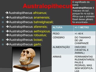 Australopithecus
Australopithecus africanus;
 Australopithecus anamensis;
 Australopithecus bahrelghazali;
 Australopithecus afarensis;
 Australopithecus aethiopicus;
Australopithecus robustus;
 Australopithecus boisei;
 Australopithecus garhi.
O significado do
nome
Australopithecus é
‘macaco do sul’,
porque foi no sul da
África que o primeiro
fóssil desse gênero
foi encontrado.
ALTURA +/- 1 METRO
PESO +/- 40 K
CÉREBRO DO TAMANHO
DE UM
CHIMPANZÉ
ALIMENTAÇÃO ONÍVORO
(VEGETAL E
ANIMAL)
ARMAS FERRAMENTAS
RUDIMENTARES(
PAUS E
PEDRAS), MAS
SEM MODIFICÁ-
LAS
 