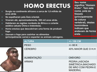 HOMO ERECTUS
 Surgiu no continente africano a cerca de 1,6 milhão de
anos atrás
 Se espalharam pela Ásia oriental.
 Viveram até, aproximadamente, 300 mil anos atrás.
 Habitaram as regiões nordeste da África e o oriente
asiático (atuais China e Indonésia).
 Homo erectus que descobriram uma forma de produzir
fogo.
 Usavam o fogo para cozinhar os alimentos
(principalmente carne) e espantar os animais selvagens.
Seu nome
significa “Homem
Ereto”. Tem este
nome, pois os
fósseis
(principalmente
da coluna
vertebral), destes
hominídeos
indicam que
andavam de forma
ereta .
ALTURA +/- 150 CM
PESO +/- 60 K
CÉREBRO 40% MAIOR QUE O H.H
ALIMENTAÇÃO ONÍVORO
ARMAS PEDRA LASCADA
SIMÉTRICA (MACHADO
DE MÃO COM PEDRA E
MADEIRA)
 