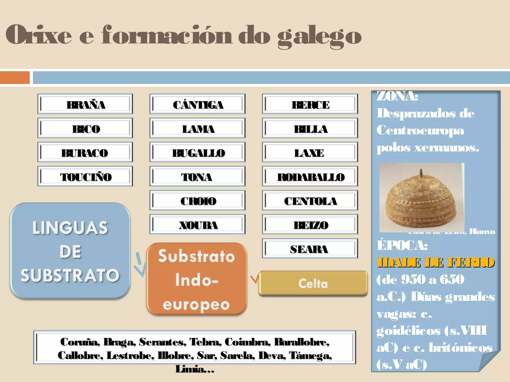 Orixe e formación do galego 
ZONA: 
Desprazados de 
Centroeuropa 
polos xermanos. 
Casco de Leiro, Rianxo 
ÉPOCA: 
IIDDAADDEE DDEE FFEERRRROO 
(de 950 a 650 
a.C.) Dúas grandes 
vagas: c. 
goidélicos (s.VIII 
aC) e c. britónicos 
(s.V aC) 
BBEERRCCEE 
BBIILLLLAA 
LLAAXXEE 
RROODDAABBAALLLLOO 
CCEENNTTOOLLAA 
BBEEIIZZOO 
SSEEAARRAA 
CCÁÁNNTTIIGGAA 
LLAAMMAA 
BBUUGGAALLLLOO 
TTOONNAA 
CCRROOIIOO 
BBRRAAÑÑAA 
BBIICCOO 
BBUURRAACCOO 
TTOOUUCCIIÑÑOO 
XXOOUUBBAA 
CCoorruuññaa,, BBrraaggaa,, SSeerraanntteess,, TTeebbrraa,, CCooiimmbbrraa,, BBaarraalllloobbrree,, 
CCaalllloobbrree,, LLeessttrroobbee,, IIlllloobbrree,, SSaarr,, SSaarreellaa,, DDeevvaa,, TTáámmeeggaa,, 
LLiimmiiaa…… 
 