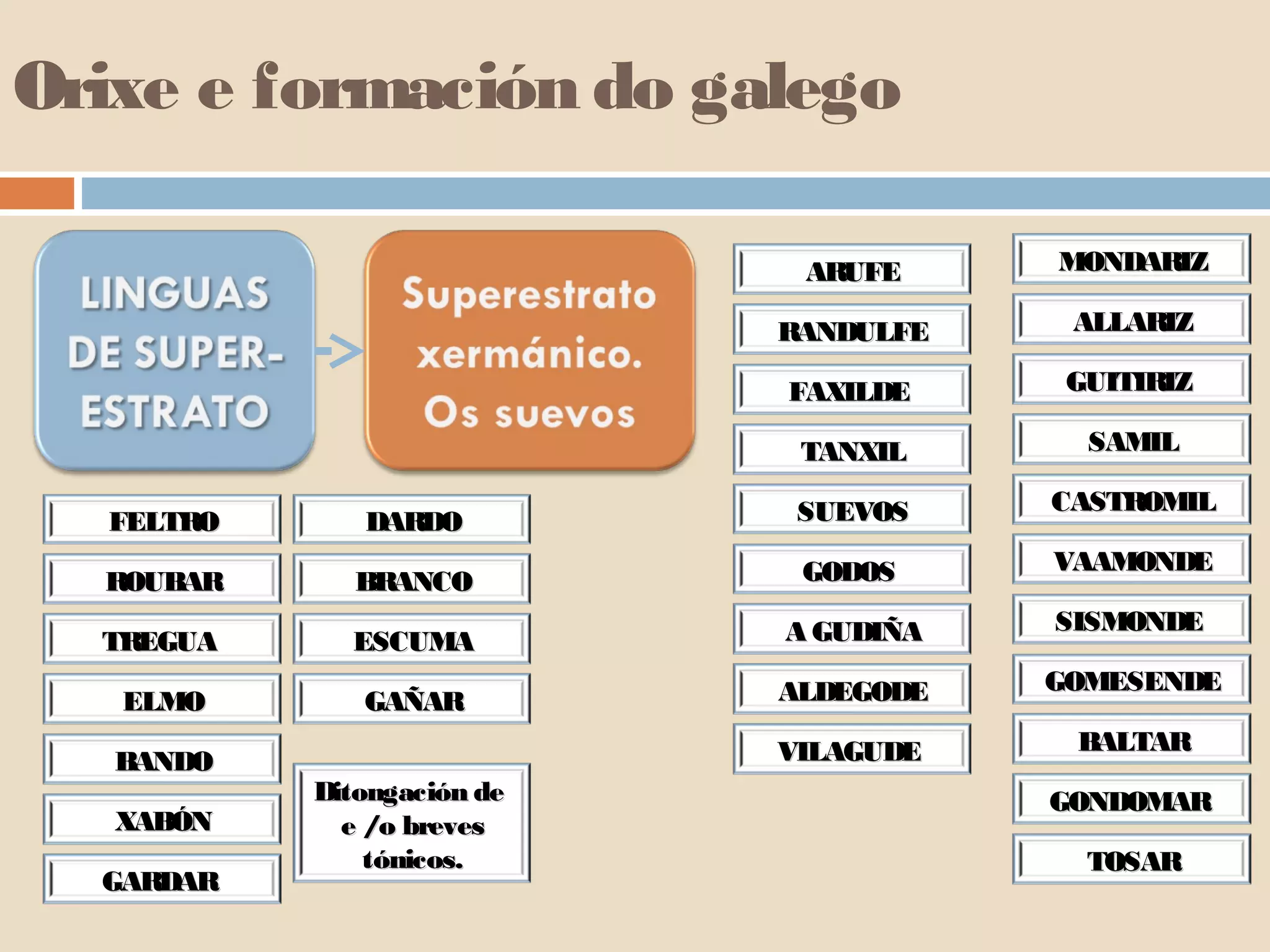 Orixe e formación do galego 
FFEELLTTRROO 
DDiittoonnggaacciióónn ddee 
ee // oo bbrreevveess 
ttóónniiccooss.. 
RROOUUBBAARR 
TTRREEGGUUAA 
EELLMMOO 
BBAANNDDOO 
XXAABBÓÓNN 
GGAARRDDAARR 
DDAARRDDOO 
BBRRAANNCCOO 
EESSCCUUMMAA 
GGAAÑÑAARR 
MMOONNDDAARRIIZZ 
AALLLLAARRIIZZ 
GGUUIITTIIRRIIZZ 
SSAAMMIILL 
CCAASSTTRROOMMIILL 
VVAAAAMMOONNDDEE 
SSIISSMMOONNDDEE 
GGOOMMEESSEENNDDEE 
BBAALLTTAARR 
GGOONNDDOOMMAARR 
TTOOSSAARR 
AARRUUFFEE 
RRAANNDDUULLFFEE 
FFAAXXIILLDDEE 
TTAANNXXIILL 
SSUUEEVVOOSS 
GGOODDOOSS 
AA GGUUDDIIÑÑAA 
AALLDDEEGGOODDEE 
VVIILLAAGGUUDDEE 
 