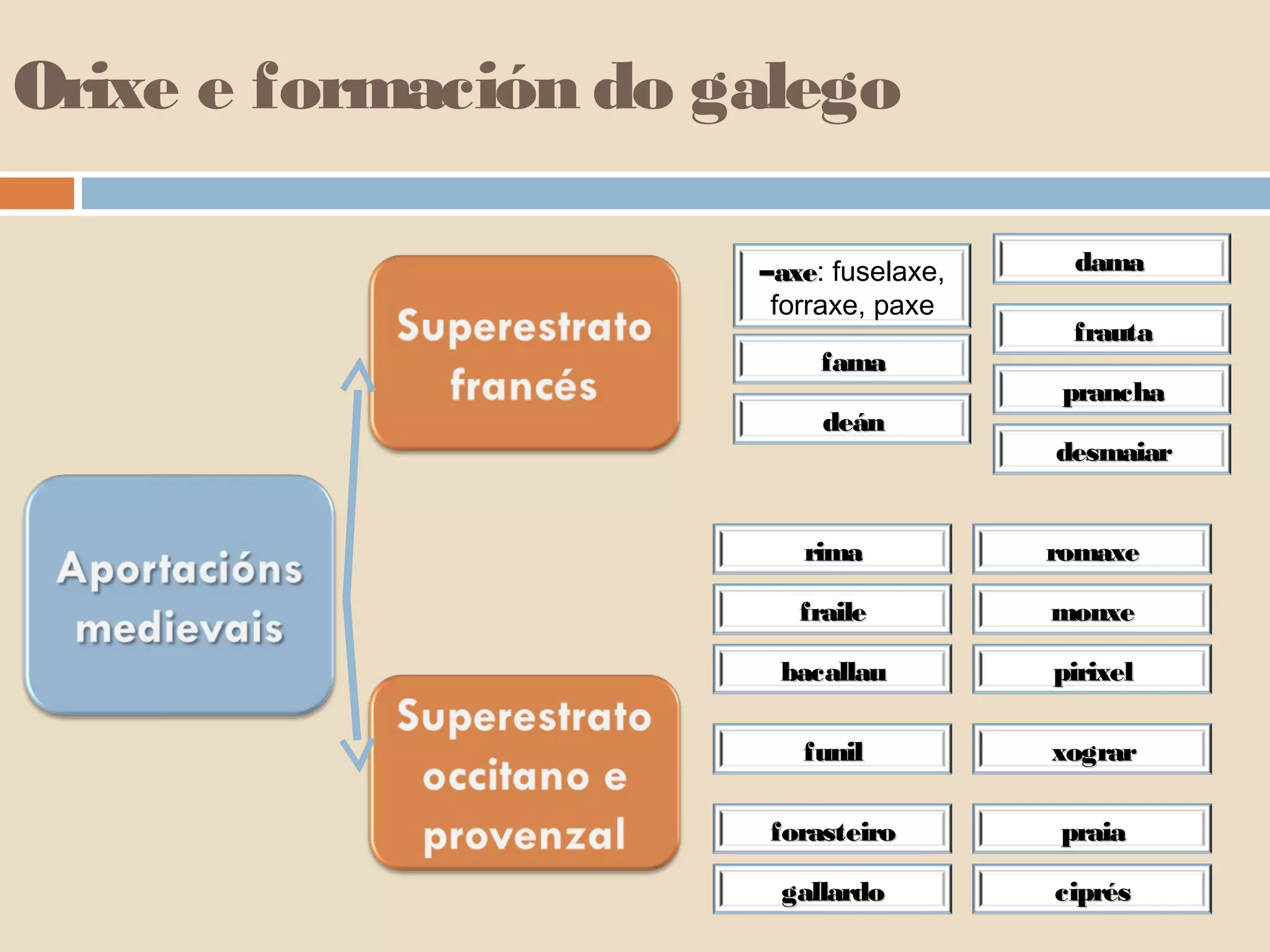Orixe e formación do galego

                      –axe: fuselaxe,
                        axe              dama
                       forraxe, paxe
                                         frauta
                          fama
                                         prancha
                           deán
                                        desmaiar


                         rima           romaxe

                         fraile         monxe

                       bacallau         pirixel

                         funil          xograr

                       forasteiro       praia

                       gallardo         ciprés
 