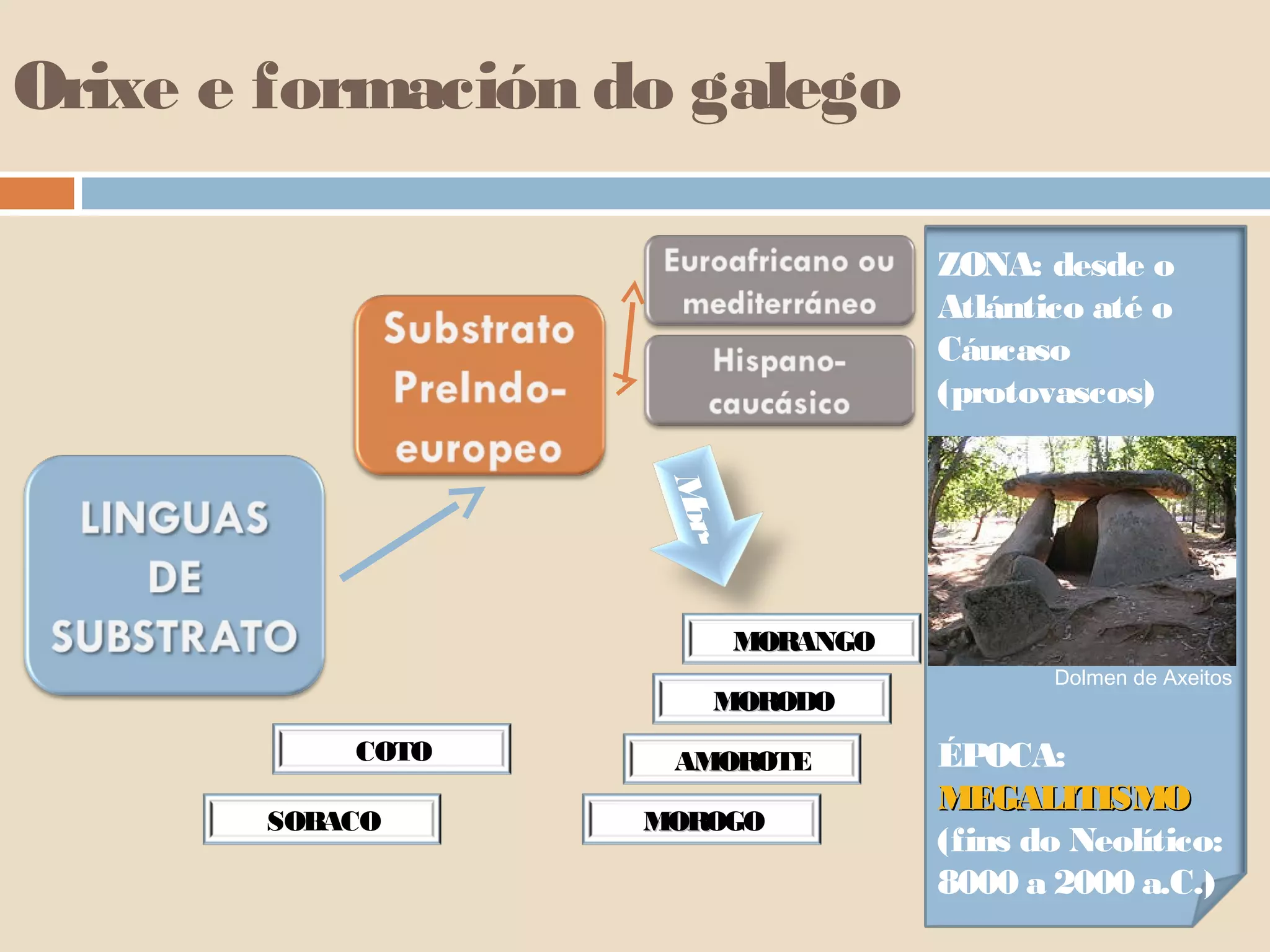 Orixe e formación do galego

                                    ZONA: desde o
                                    Atlántico até o
                                    Cáucaso
                                    (protovascos)




                    Mr
                     o-
                          MORANGO
                          MOR
                                           Dolmen de Axeitos
                      MORODO
                      MOR
           COTO     AMOROTE
                     MOR            ÉPOCA:
                                    MEGALITISMO
       SOBACO      MOROGO
                   MOR
                                    (fins do Neolítico:
                                    8000 a 2000 a.C.)
 