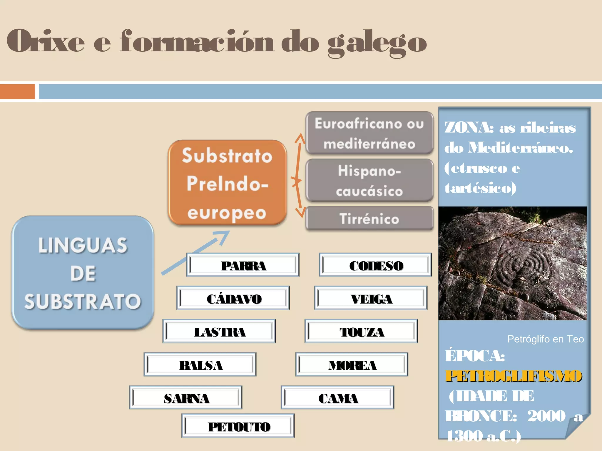 Orixe e formación do galego

                                      ZONA: as ribeiras
                                      do Mediterráneo.
                                      (etrusco e
                                      tartésico)



                  PARRA      CODESO

              CÁDAVO         VEIGA

             LASTRA         TOUZA             Petróglifo en Teo
                                      ÉPOCA:
           BALSA          MOREA
                                      PETROGLIFISMO
          SARNA           CAMA         (IDADE DE
                                      BRONCE: 2000 a
              PETOUTO
                                      1300 a.C.)
 