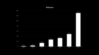 20
40
141
272
332
487
1305
0
200
400
600
800
1000
1200
1400
2011 2012 2013 2014 2015 2016 2017
Releases
 